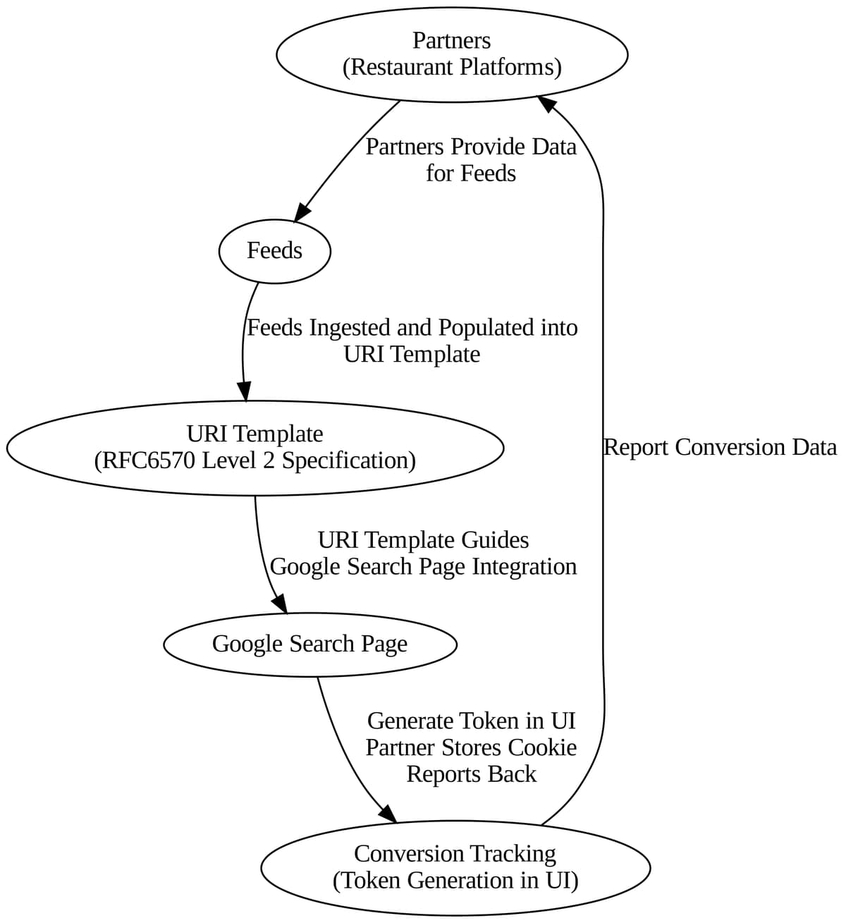 Diagram of the dining reservations redirect flow
