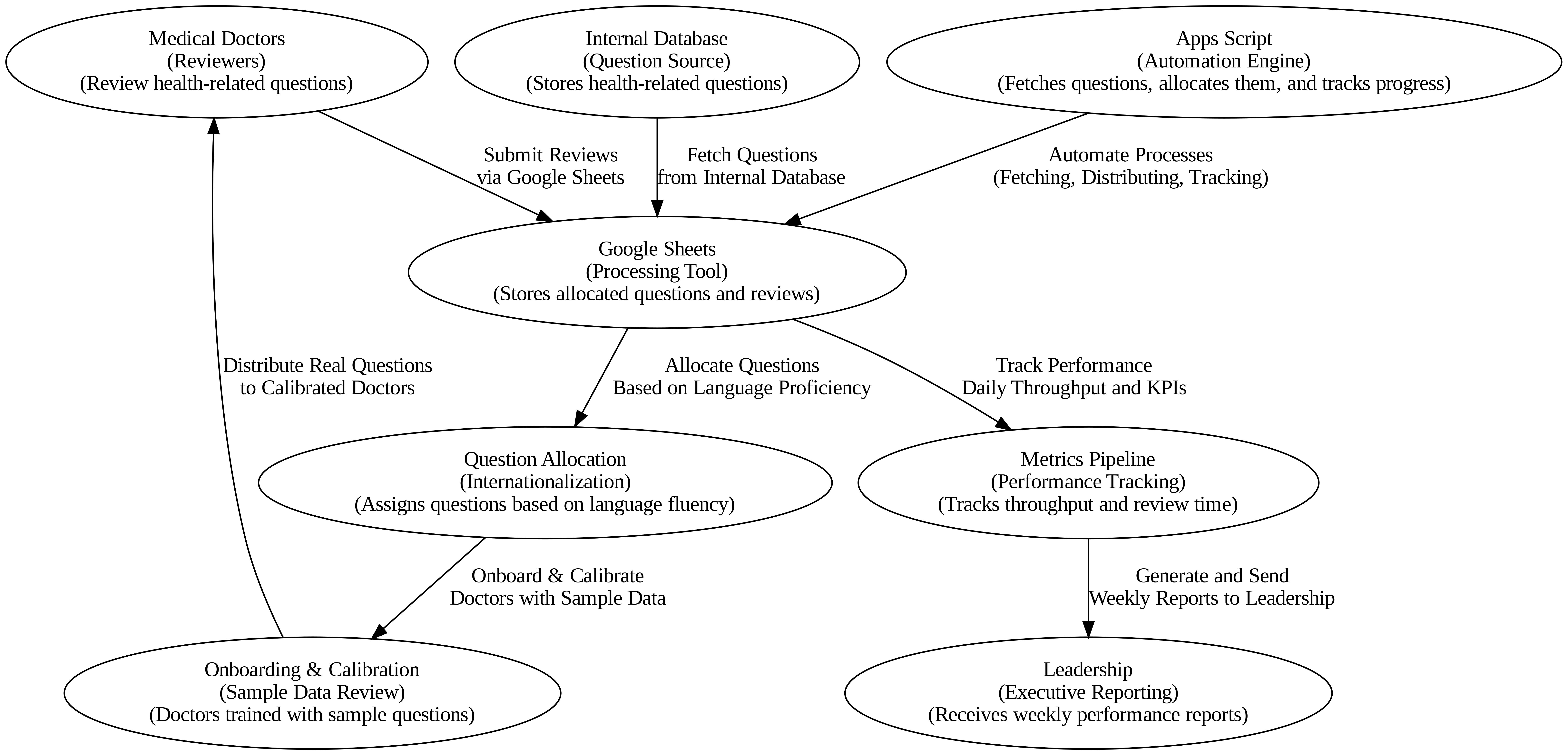 Screenshot of the Google Sheets-based review system